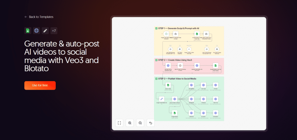 ai workflow automation for video social media posting